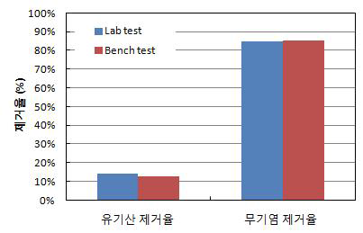실험실 vs 벤치 스케일 불순물 제거 성능 비교