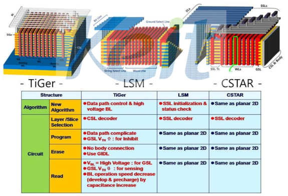 제안된 architecture 및 algorithm 및 동작 회로 비교