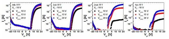 IGZO 채널을 적용한 4층 transistor 동작 특성.