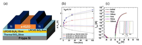 (a) 5/15/20 nm ONO layer를 적용한 평면 소자의 개략도 (b) 두께 및 공정을 다르게 한 평면 ONO 소자의 program 특성 (c) Pulse 시간에 따른 5/15/20 nm PECVD ONO 소자의 transfer 특성