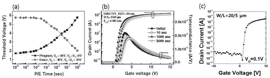 Poly-Si ONO TFT의 (a) Program/Erase 특성 및 (b) transfer 특성 (c) IGZO ONO TFT의 transfer 특성