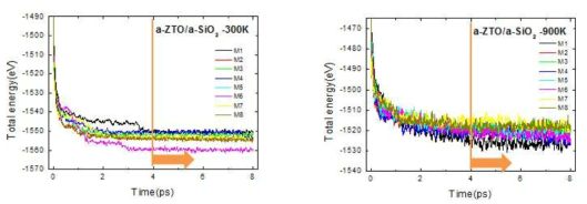 ab initio-MD를 통한 계면 구조 annealing과정에서 시스템의 에너지 변화