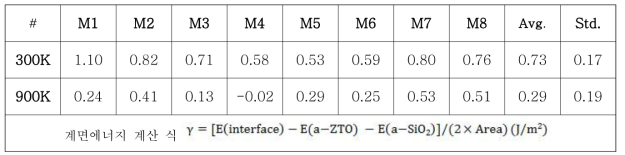 300, 900K 에서의 비정질 구조의 계면 에너지 값