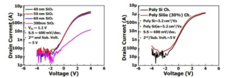 기판전극 및 1st 게이트 전극 사이의 거리에 따른 구동전류의 변화 (좌), poly Si 또는 poly SiGe (30%)를 채널로 사용 하였을 때의 구동전류의 비교