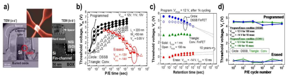 (a) 금속-실리사이드 기술을 적용한 차세대 비휘발성 메모리의 구조 (b) 제작된 DSSB 소자와 기존 flash 메모리 셀의 program/erase 특성 차이. 제작된 소자의 (c) Retention 특성 및 (d) Endurance 특성