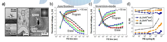 (a) 제작된 Junctionless 비휘발성 메모리 구조 (b) 제작된 Junctionless 소자의 program/erase 동작 특성 (c) 제작된 inversion-mode 소자의 programe/erase 동작 특성 (d) Junctionless 소자와 inversion-mode 소자의 endurance 특성 비교