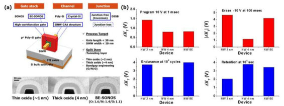 (a) 최적화된 unit 소자의 구조와 gate dielectric stack의 split 조건. (b) 최적화된 구조 하에서 tunneling oxide의 종류 및 두께에 따른 메모리 동작 특성 비교