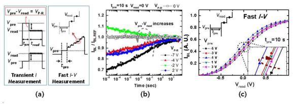 (a) 3차원 적층형 memory에서 trap을 분석하기 위한 측정 방법과 그때의 control gate 파형도. (b) pre-bias에 따른 transient current 특성. (c) transient current 특성과 일치하는 fast I-V curve 특성