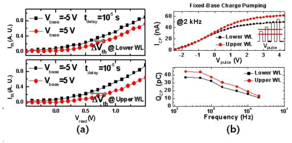 3차원 적층형 memory 어레이에서 (a) pulsed I-V 방법으로 측정한 Lower WL과 Upper WL의 문턱전압의 변화량 (b) charge pumping 방법으로 추출한 Lower WL과 Upper WL의 charge pumping current차이