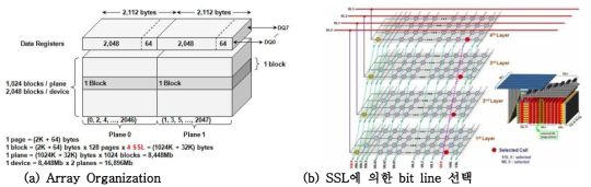 CSTAR 3D NAND flash 16Gbit (a) Array Organization (b) SSL에 의한 bit line 선택