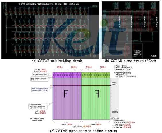 CSTAR 3D NAND flash (a) unit building의 회로 (b) Plane 회로 (3) address coding diagram