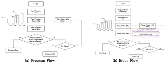 Program & Erase Algorithm (a) Program Flow (b)Erase Flow