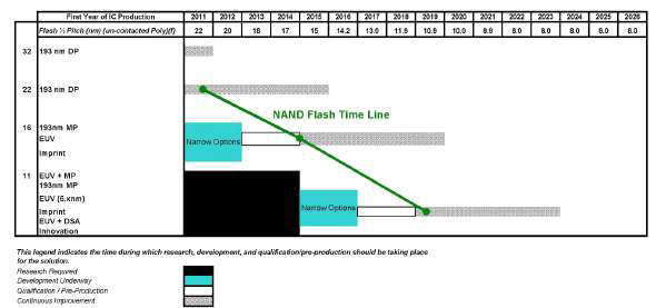 ITRS 로드맵에서 제시된 연도별 노광 기술 개발 가능성.