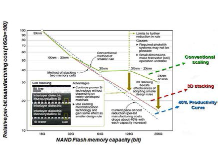 NAND Flash의 집적화에 따른 bit 당 제작비용 추세