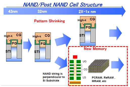 NAND와 post-NAND cell 구조의 변화추이도.