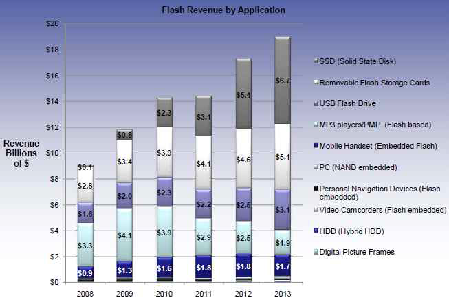 Flash memory의 응용에 따른 매출액.