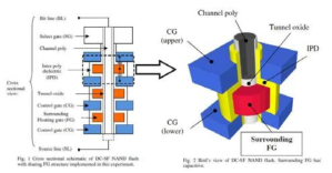 Dual Control-Gate with Surrounding Floating-Gate (DC-SF) NAND 구조도