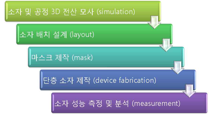 소자 제작 flow.