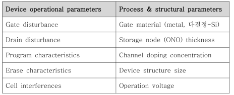 TCAT 시뮬레이션을 위한 parameter.