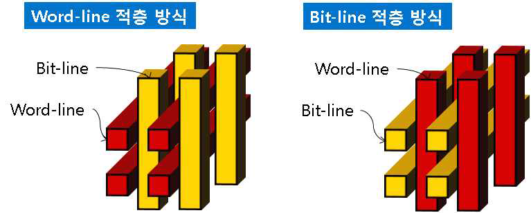 소자 적층 방식에 따른 분류.