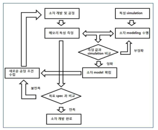 시뮬레이션과 모델링을 활용한 소자 개발 계획 순서도.