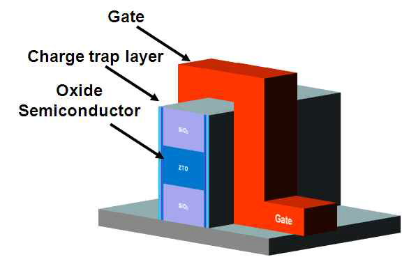 적층 가능한 3D flash memory 단위 소자 구조 개념도.