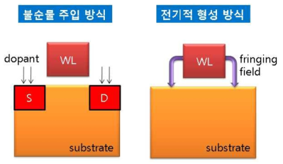 S/D 형성 방법.