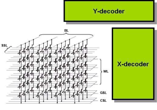 CAS(3D-Cell Array Access Scheme).