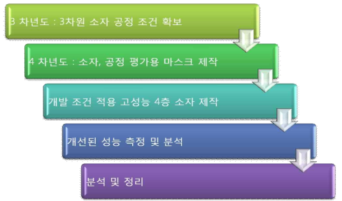 4차년도 목표.