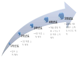 1차년도부터 5차년도까지의 목표.