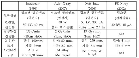 현재까지 개발된 초소형 X-선 기기의 제원 비교