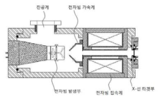 X-선 튜브의 기본 구성도