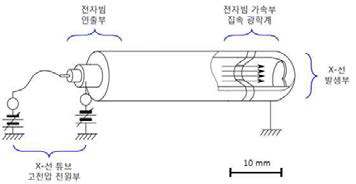 개발하고자 하는 소형 X-선 튜브 개념도