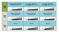 게이트 전극 설계에 따른 전자빔 광학 변화