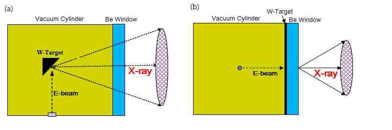 (a) 투과형 X-선 타겟, (b) 반사형 X-선 타겟