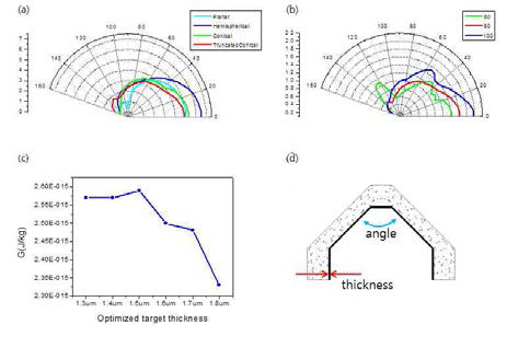 초소형 X-선 타겟의 구조의 최적화 (a) 모양의 최적화, (b) 사이각의 최저고하, (c) 타겟 두께의 최적화, (d) 최적화된 초소형 X-선의 구조