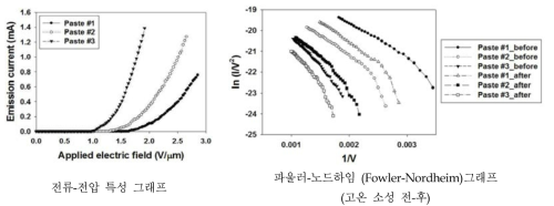 CNT 에미터의 고내열성 특성 평가 비교