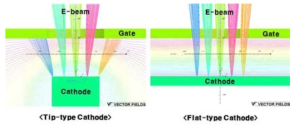 팁과 평면 캐소드의 게이트 누설전류에 대한 전자빔 시뮬레이션