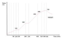 Liquidus point 705℃ brazing 소성온도 profile