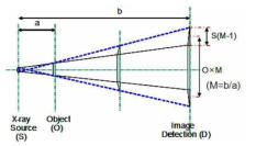 확대 X-선 영상의 X-선 초점과 영상 물체, X-선 디텍터의 위치관계 및 반그림자 영상의 발생 원리.