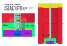 삼극관형 CNT 전자원의 시뮬레이션 개념도(OPERA-3D)