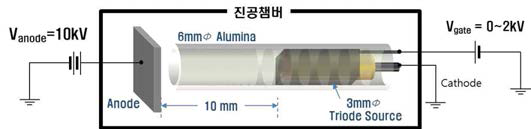 삼극관형 CNT 전자원을 이용한 전계 방출 실험 모식도