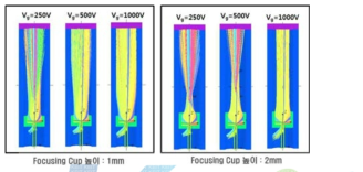 열전자원 엑스선원의 Focusing Cup 높이에 따른 전자빔 궤적