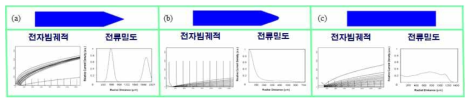 원뿔형, 반구형, 원통형 에미터 기판에 따른 전자빔 인출특성 계산 결과