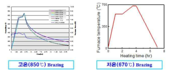 접합공정에 따른 진공 브레이징로의 온도변화