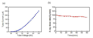 (좌) 초소형 X-선 튜브 I-V 특성, (우)초소형 X-선 튜브 동작 안정성 측정