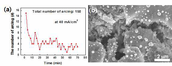 (a) 안정성 측정 시 에미터에서 발생한 방전 횟수, (b) CNT 에미터의 SEM 이미지