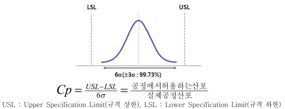 공정능력지수 : Cp 정의