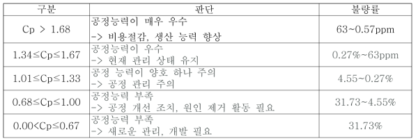 Cp 지수의 공정 능력 판단