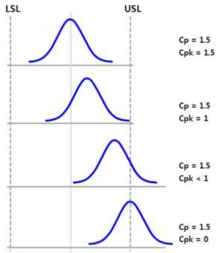 Cp-Cpk 와의 관계도